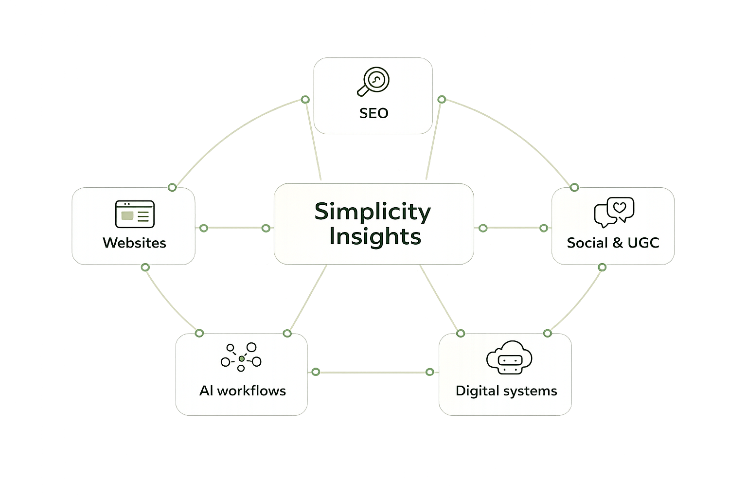 Connected website, SEO, social, AI and digital systems services
